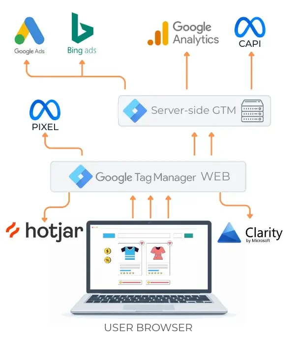 Web analytics architecture: the user browser sends data through Google Tag Manager (web) and server-side GTM out to Google Analytics, Google Ads, Bing Ads, Meta Pixel & CAPI, Hotjar and Microsoft Clarity.